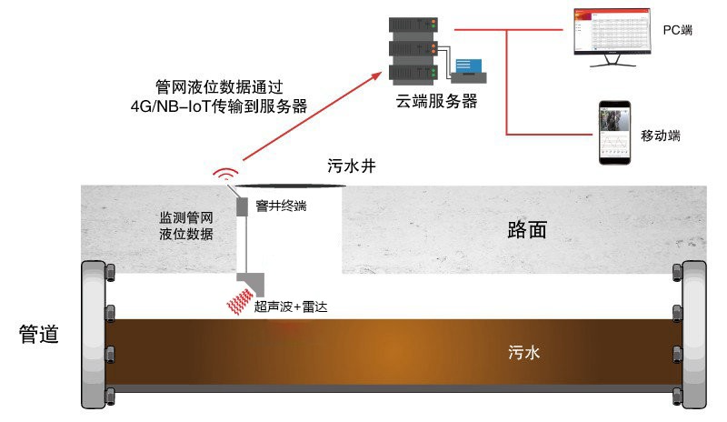 超声波液位工作机制