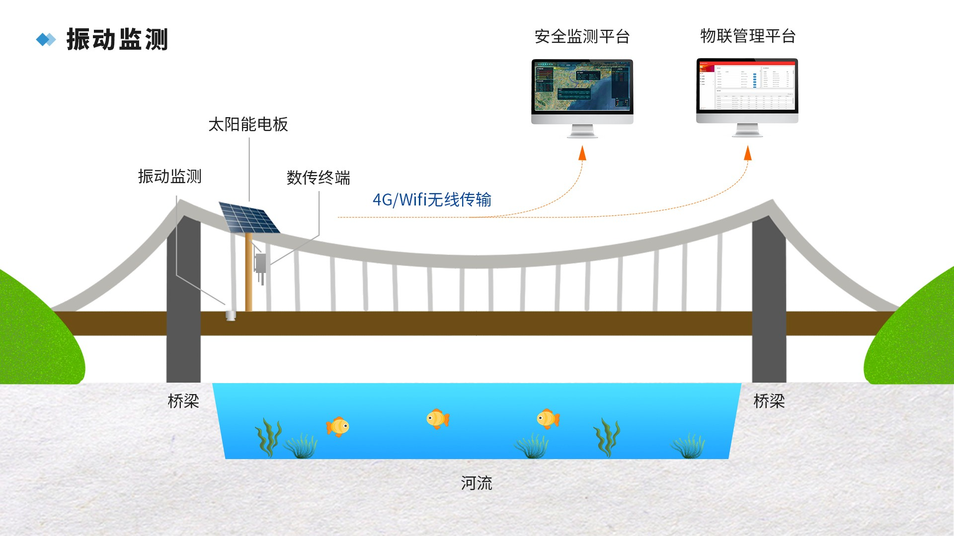 振动监测